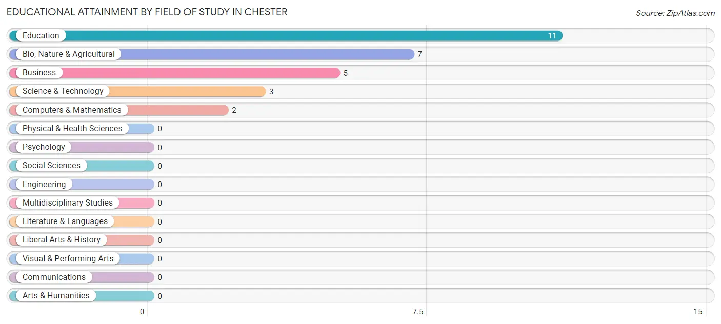 Educational Attainment by Field of Study in Chester