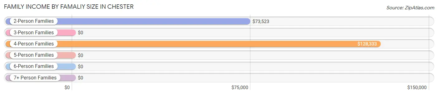 Family Income by Famaliy Size in Chester