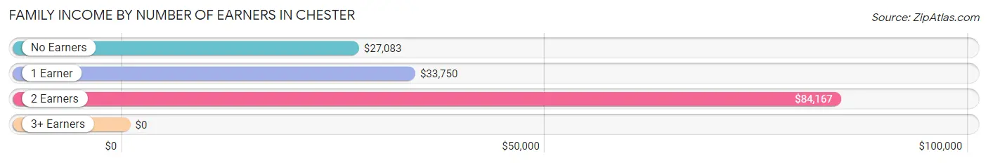 Family Income by Number of Earners in Chester