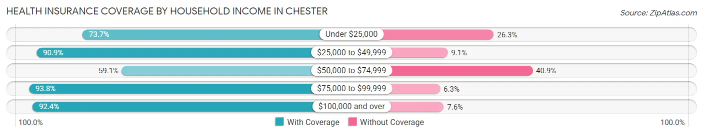 Health Insurance Coverage by Household Income in Chester