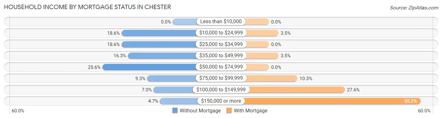 Household Income by Mortgage Status in Chester