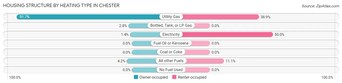 Housing Structure by Heating Type in Chester