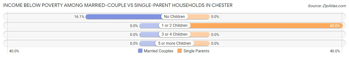 Income Below Poverty Among Married-Couple vs Single-Parent Households in Chester