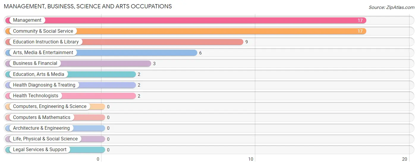 Management, Business, Science and Arts Occupations in Chester