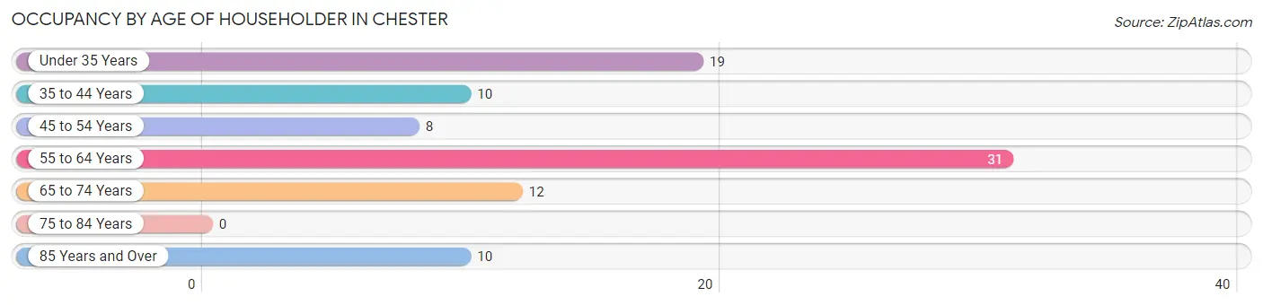 Occupancy by Age of Householder in Chester