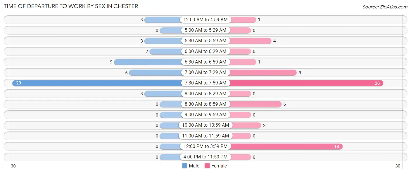 Time of Departure to Work by Sex in Chester