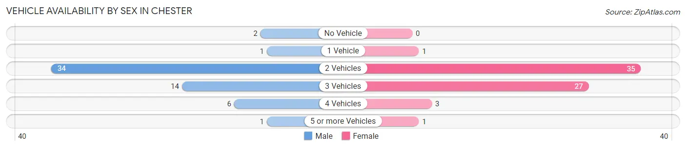 Vehicle Availability by Sex in Chester