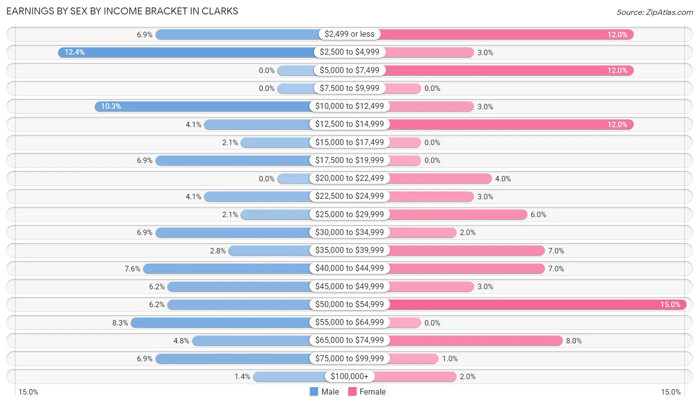 Earnings by Sex by Income Bracket in Clarks