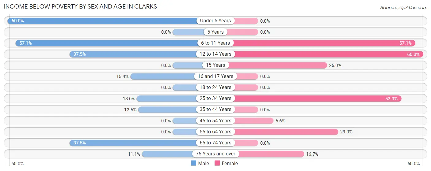 Income Below Poverty by Sex and Age in Clarks