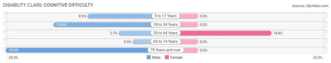 Disability in Clarkson: <span>Cognitive Difficulty</span>