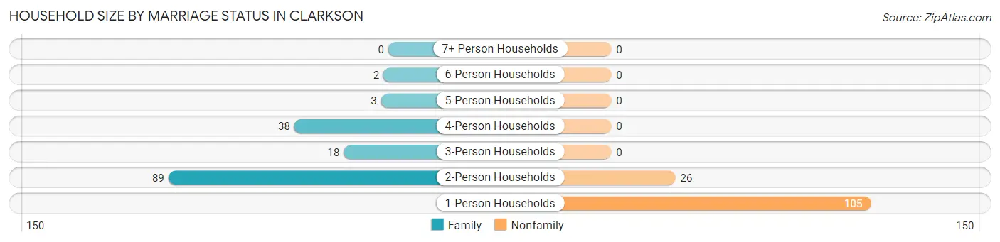 Household Size by Marriage Status in Clarkson