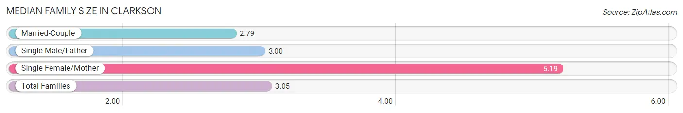 Median Family Size in Clarkson