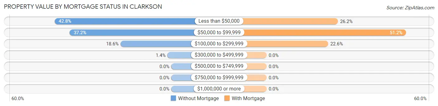 Property Value by Mortgage Status in Clarkson