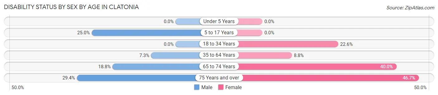 Disability Status by Sex by Age in Clatonia