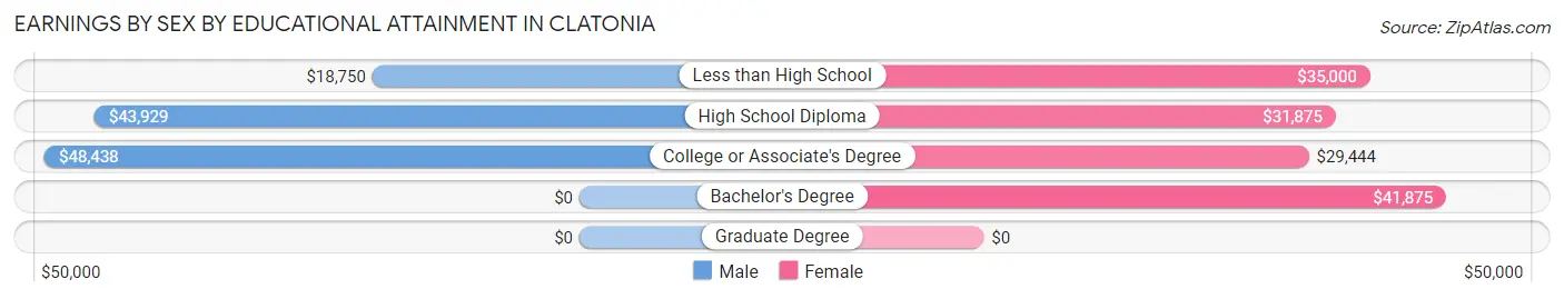 Earnings by Sex by Educational Attainment in Clatonia