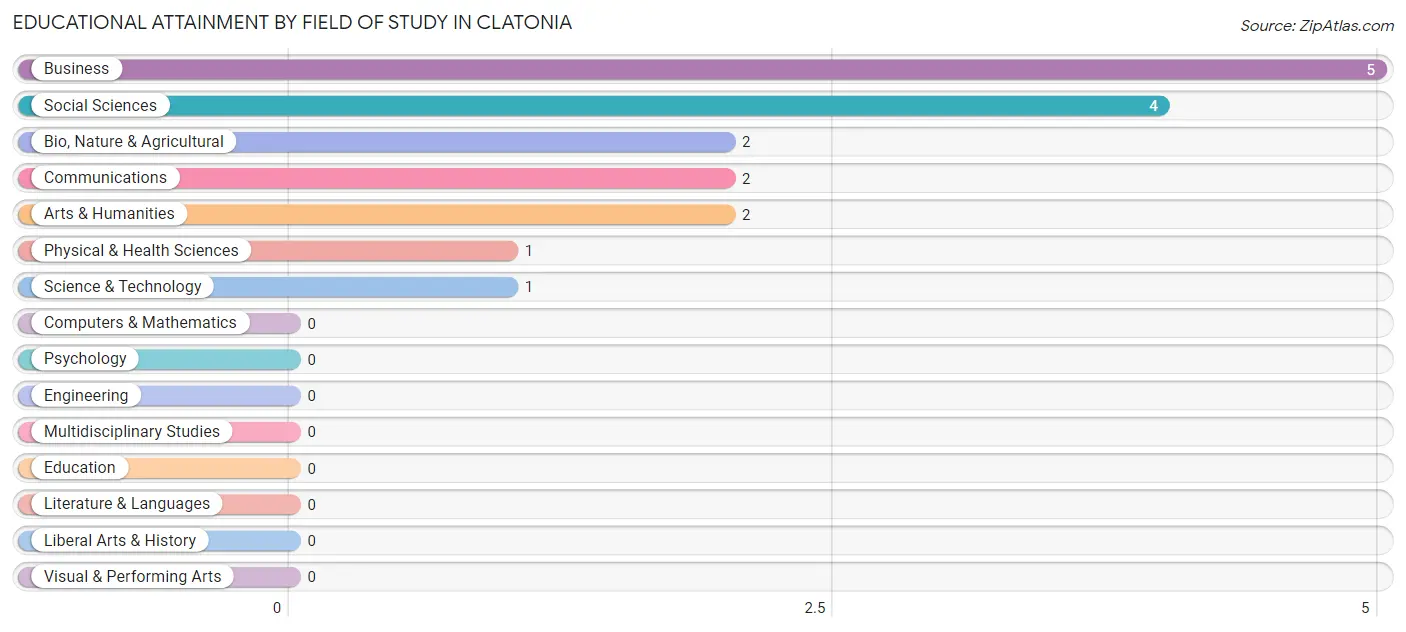 Educational Attainment by Field of Study in Clatonia