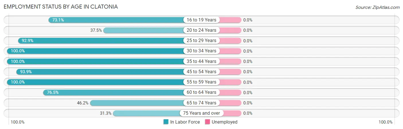 Employment Status by Age in Clatonia