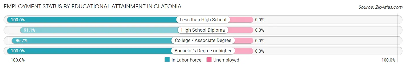 Employment Status by Educational Attainment in Clatonia