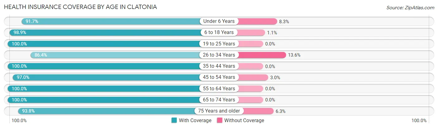 Health Insurance Coverage by Age in Clatonia
