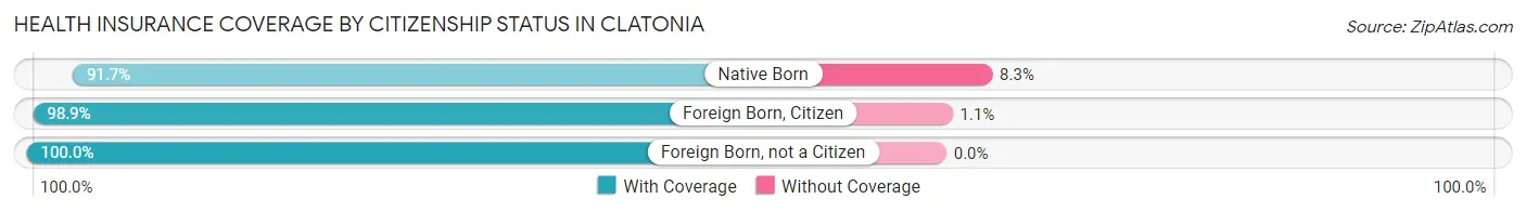 Health Insurance Coverage by Citizenship Status in Clatonia