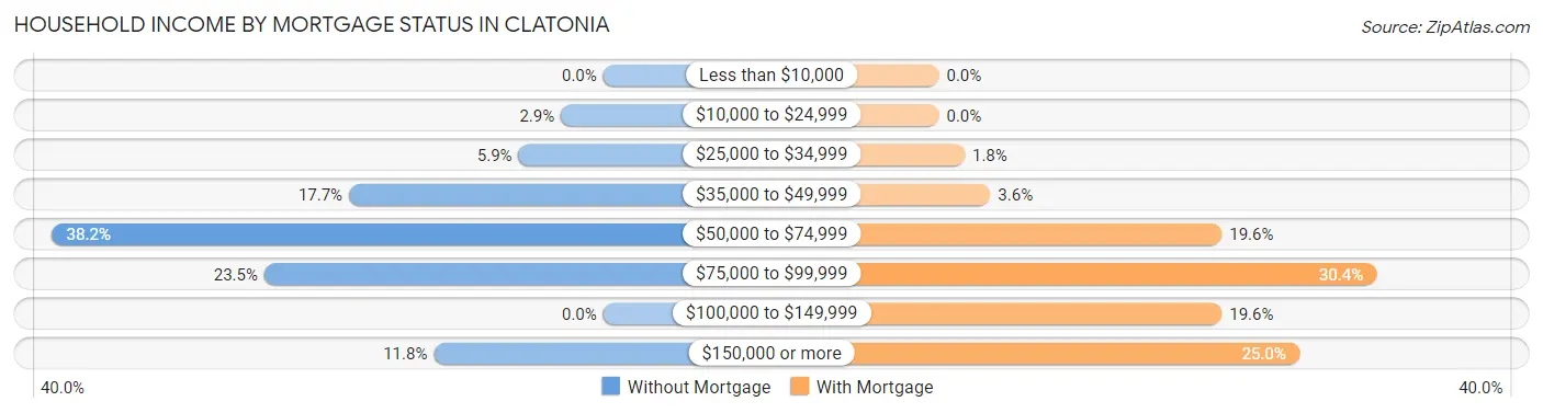 Household Income by Mortgage Status in Clatonia