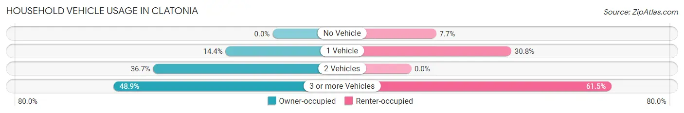 Household Vehicle Usage in Clatonia