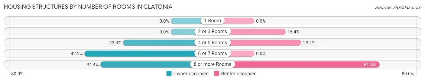 Housing Structures by Number of Rooms in Clatonia