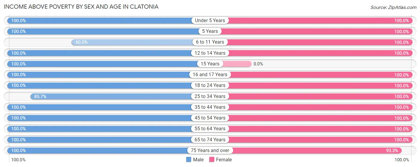 Income Above Poverty by Sex and Age in Clatonia