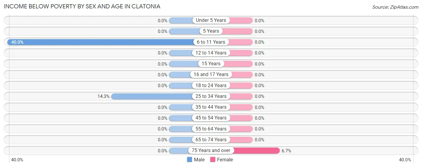 Income Below Poverty by Sex and Age in Clatonia