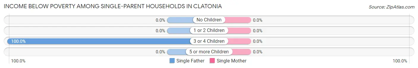 Income Below Poverty Among Single-Parent Households in Clatonia