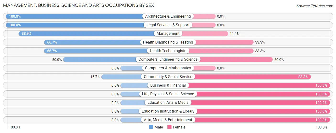 Management, Business, Science and Arts Occupations by Sex in Clatonia