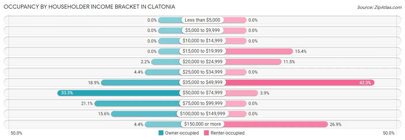 Occupancy by Householder Income Bracket in Clatonia