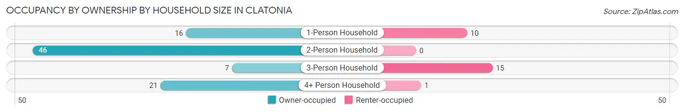 Occupancy by Ownership by Household Size in Clatonia