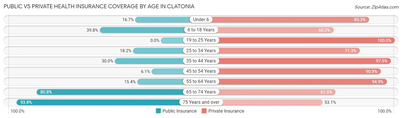 Public vs Private Health Insurance Coverage by Age in Clatonia