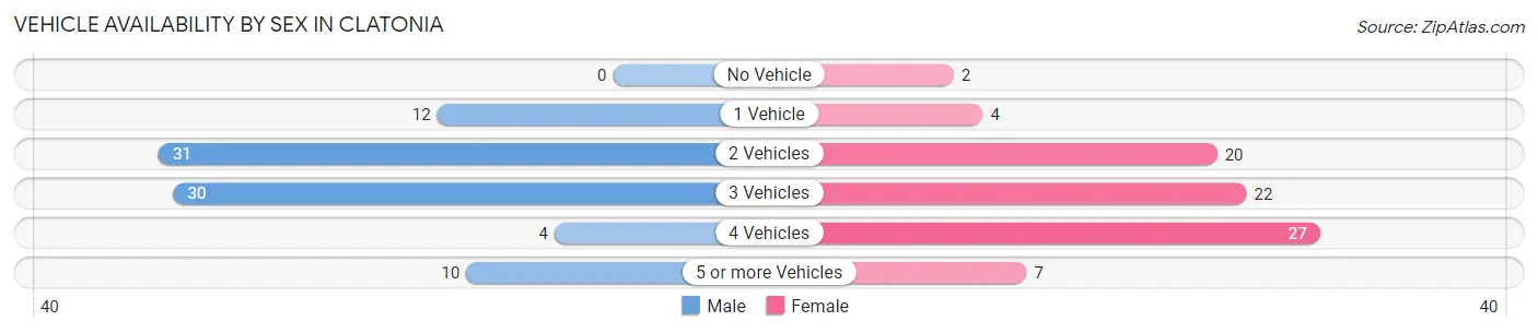 Vehicle Availability by Sex in Clatonia