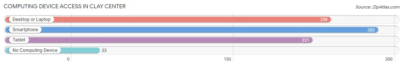 Computing Device Access in Clay Center