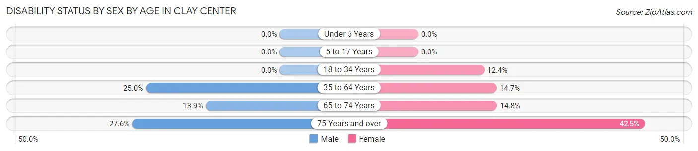 Disability Status by Sex by Age in Clay Center