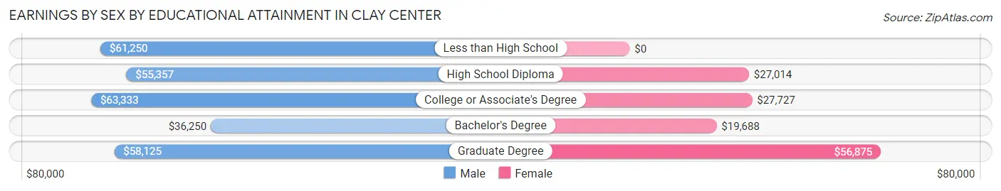 Earnings by Sex by Educational Attainment in Clay Center