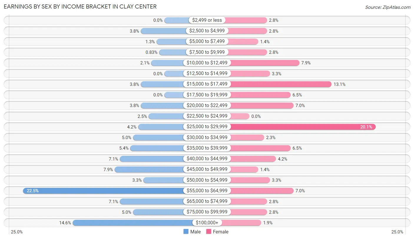 Earnings by Sex by Income Bracket in Clay Center