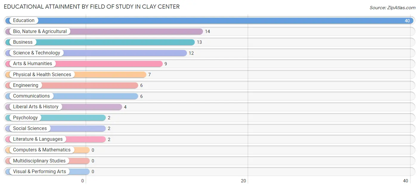 Educational Attainment by Field of Study in Clay Center