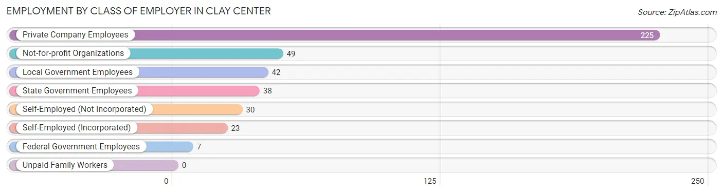 Employment by Class of Employer in Clay Center