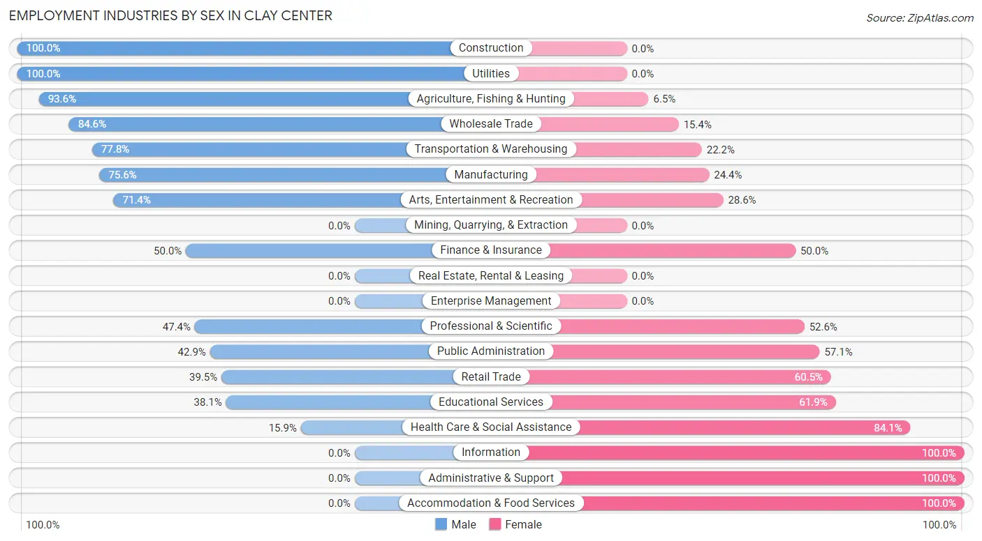 Employment Industries by Sex in Clay Center