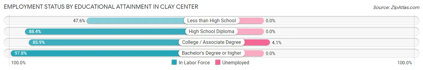 Employment Status by Educational Attainment in Clay Center