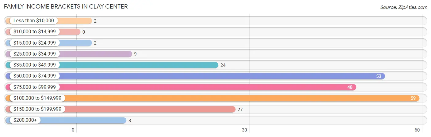 Family Income Brackets in Clay Center