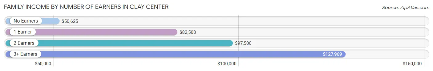 Family Income by Number of Earners in Clay Center