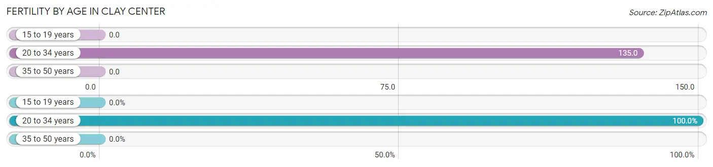 Female Fertility by Age in Clay Center