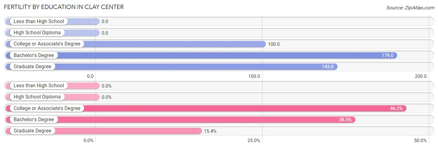 Female Fertility by Education Attainment in Clay Center