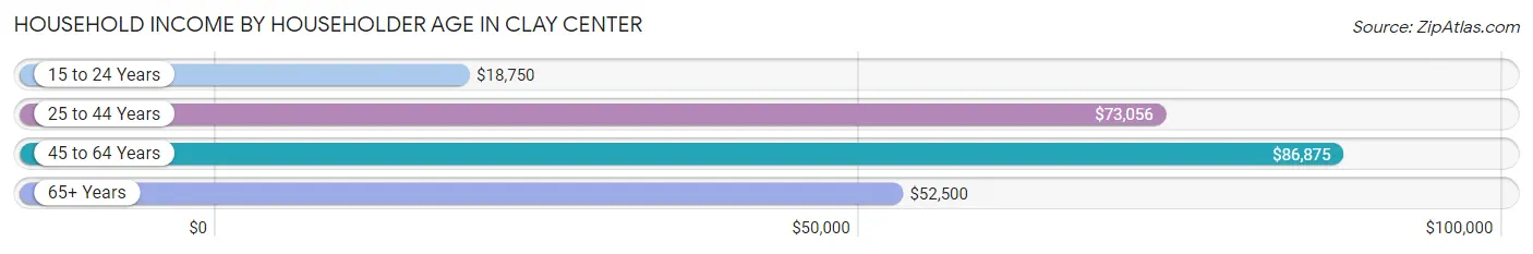 Household Income by Householder Age in Clay Center