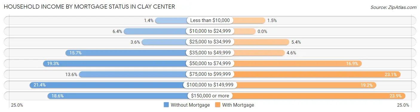 Household Income by Mortgage Status in Clay Center