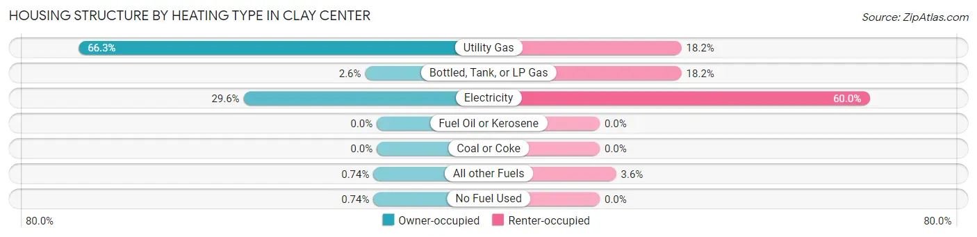 Housing Structure by Heating Type in Clay Center